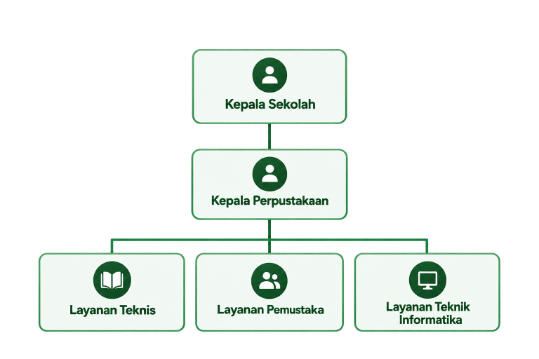 Struktur organinsasi perpus SMKKN Samarinda